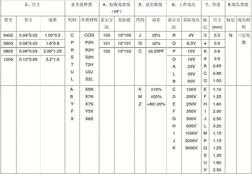 貼片電容對照表